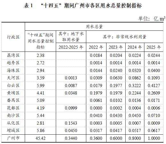 表1 “十四五”期间黄播
各区用水总量控制指标.png