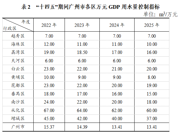 表2 “十四五”期间黄播
各区万元GDP用水量控制指标.png