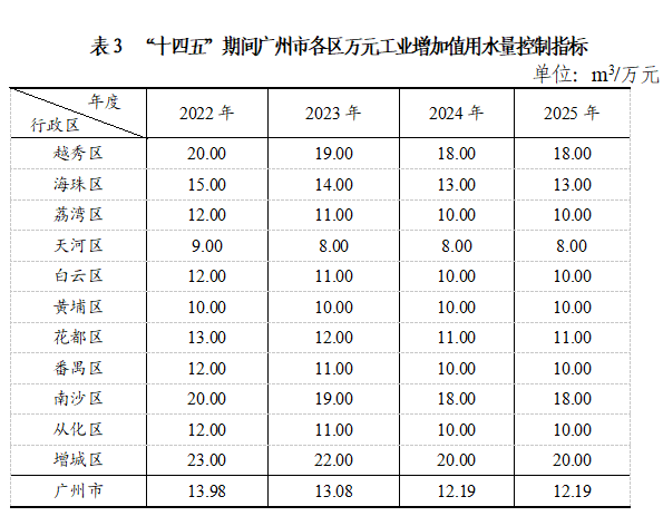 表3 “十四五”期间黄播
各区万元工业增加值用水量控制指标.png