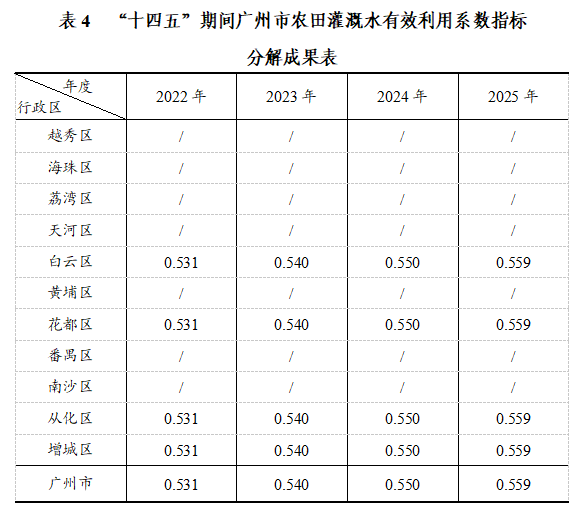表4 “十四五”期间黄播
农田灌溉水有效利用系数指标.png
